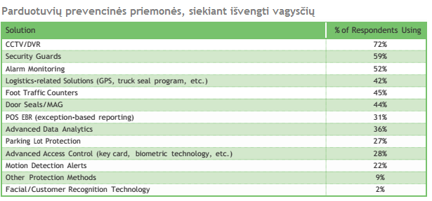 prevencinės priemonės nuo vagysčių